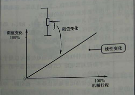 X型多圈精密電位器阻值特性曲線(xiàn)圖