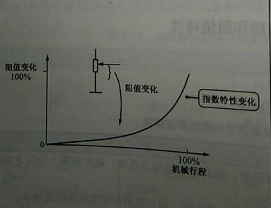 Z型多圈精密電位器阻值特性曲線(xiàn)圖