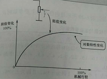 D型多圈精密電位器阻值特性曲線(xiàn)圖