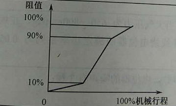 S型多圈精密電位器阻值特性曲線(xiàn)圖