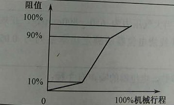 S型多圈精密电位器阻值特性曲线图